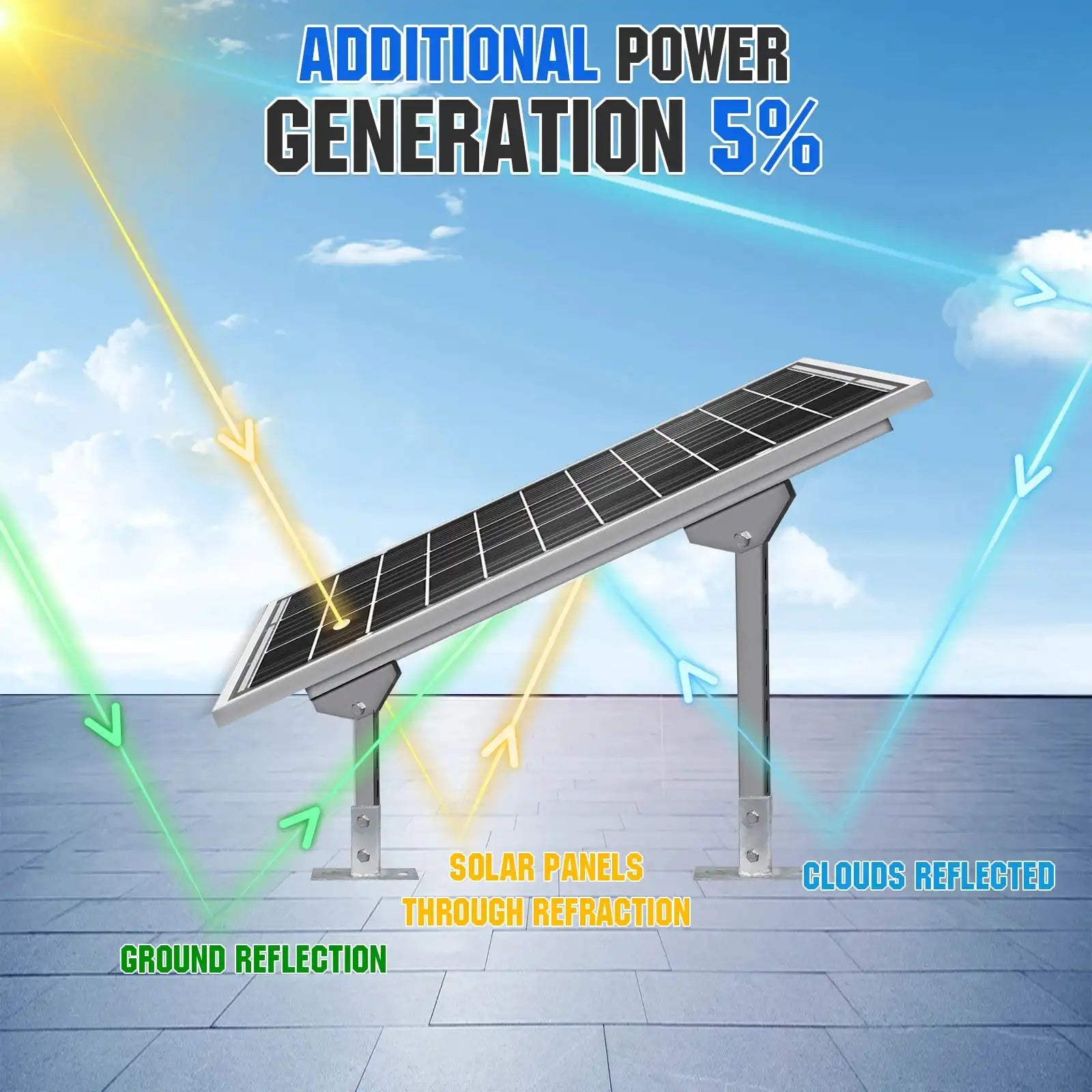 ECO-WORTHY Bifacial 100 Watt 12 Volt Solar Panel Monocrystalline Rigid High-Efficiency PV Module Power Charger for Sunsheds,Rvs - Magic Electronics