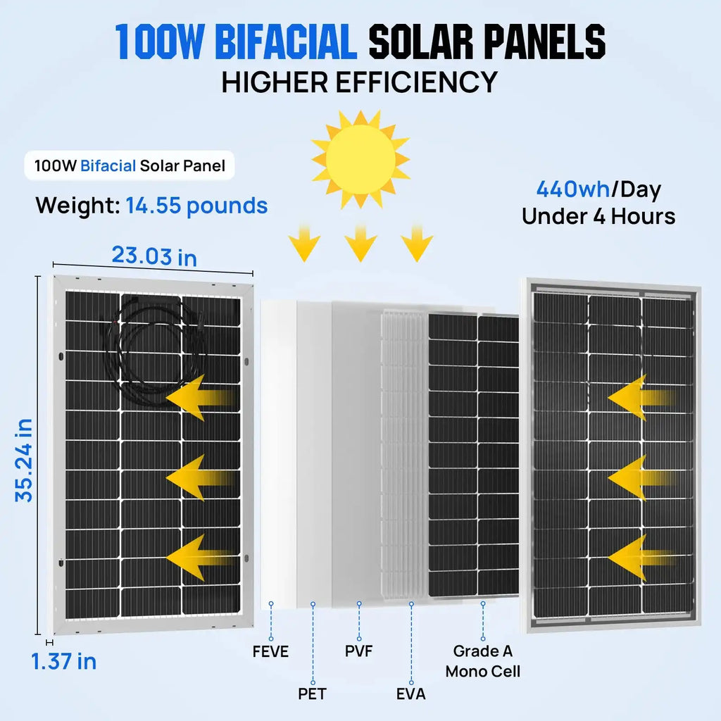 ECO-WORTHY Bifacial 100 Watt 12 Volt Solar Panel Monocrystalline Rigid High-Efficiency PV Module Power Charger for Sunsheds,Rvs - Magic Electronics