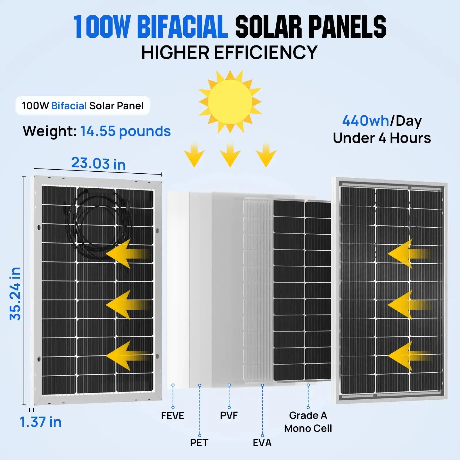 ECO-WORTHY Bifacial 100 Watt 12 Volt Solar Panel Monocrystalline Rigid High-Efficiency PV Module Power Charger for Sunsheds,Rvs - Magic Electronics